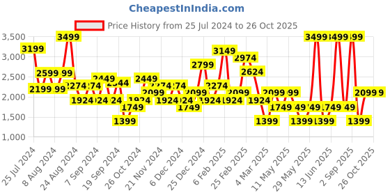 myntra.com DeFacto Women Washed Denim Shorts Technology defacto Price History Graph from 25 Jul 2024 to 26 Oct 2025