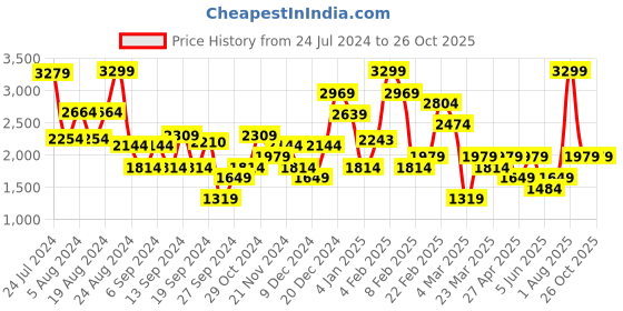 myntra.com DeFacto Women Washed Regular Fit Mid-Rise Denim Shorts defacto Price History Graph from 24 Jul 2024 to 25 Oct 2025