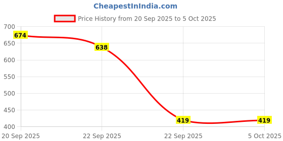 myntra.com Deflow Clogs Flip Flops deflow Price History Graph from 20 Sep 2025 to 4 Oct 2025
