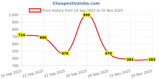 myntra.com Deflow Men Colourblocked Lightweight Sneakers deflow Price History Graph from 16 Sep 2025 to 19 Nov 2025