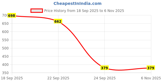 myntra.com Deflow Men Comfort Sandals deflow Price History Graph from 18 Sep 2025 to 6 Nov 2025