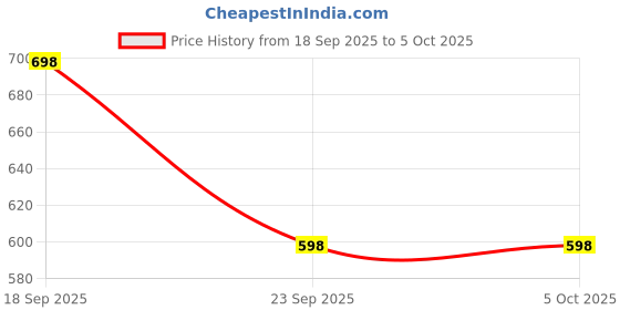 myntra.com Deflow Men Lace-Up Walking Marking Shoes deflow Price History Graph from 18 Sep 2025 to 4 Oct 2025