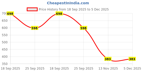 myntra.com Deflow Men Lace-Ups Walking Sports Shoes deflow Price History Graph from 18 Sep 2025 to 5 Dec 2025