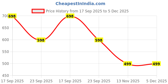 myntra.com Deflow Men Lace-Ups Walking Sports Shoes deflow Price History Graph from 17 Sep 2025 to 5 Dec 2025