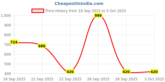 myntra.com Deflow Men Lightweight Slip-On Sneakers deflow Price History Graph from 18 Sep 2025 to 4 Oct 2025