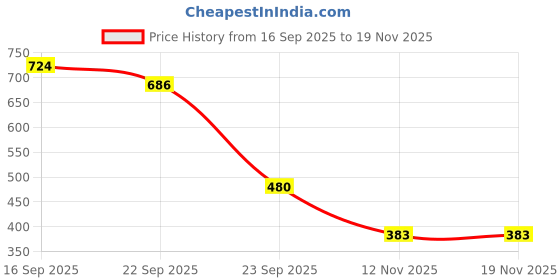 myntra.com Deflow Men Mesh Colourblocked Lace-Ups Round Toe Sneakers deflow Price History Graph from 16 Sep 2025 to 18 Nov 2025