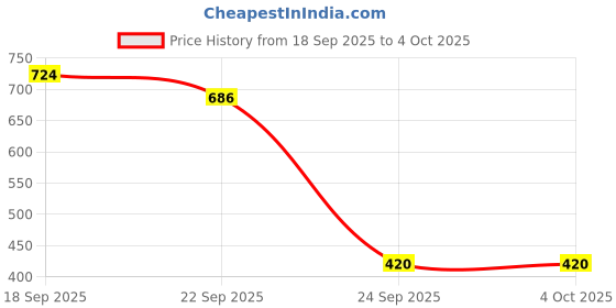 myntra.com Deflow Men Mesh Slip-On Round Toe Lightweight Sneakers deflow Price History Graph from 18 Sep 2025 to 4 Oct 2025