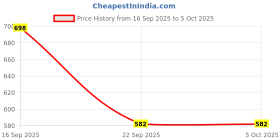 myntra.com Deflow Men Mesh Walking Marking Lace-Ups Shoes deflow Price History Graph from 16 Sep 2025 to 4 Oct 2025