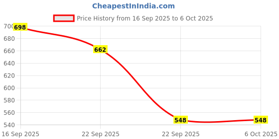 myntra.com Deflow Men Mesh Walking Non-Marking Shoes deflow Price History Graph from 16 Sep 2025 to 5 Oct 2025