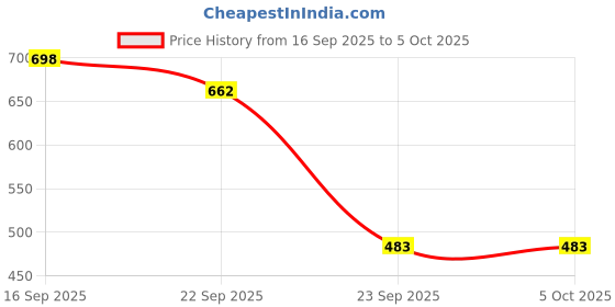 myntra.com Deflow Men Mesh Walking Non-Marking Shoes deflow Price History Graph from 16 Sep 2025 to 5 Oct 2025