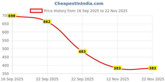 myntra.com Deflow Men Mesh Walking Non-Marking Shoes deflow Price History Graph from 16 Sep 2025 to 21 Nov 2025