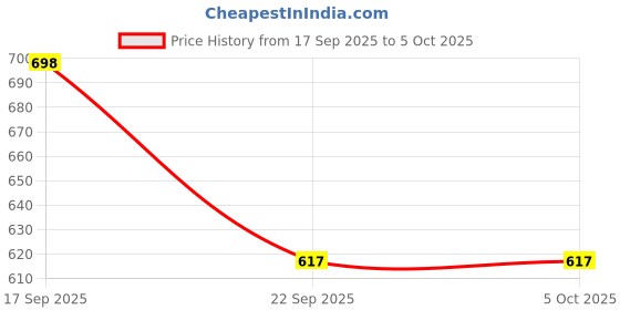 myntra.com Deflow Men Mesh Walking Shoes deflow Price History Graph from 17 Sep 2025 to 4 Oct 2025