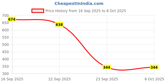 myntra.com Deflow Men Self Design Casual Sliders deflow Price History Graph from 16 Sep 2025 to 8 Oct 2025