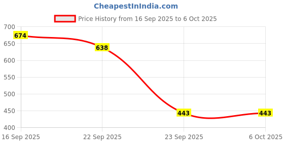 myntra.com Deflow Men Self Design Casual Thong Flip-Flops deflow Price History Graph from 16 Sep 2025 to 5 Oct 2025