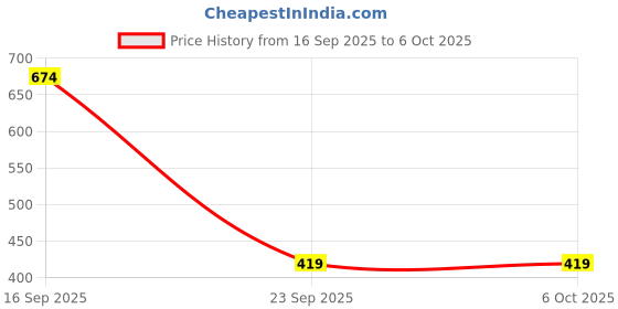 myntra.com Deflow Men Self Design Lightweight Clogs deflow Price History Graph from 16 Sep 2025 to 6 Oct 2025