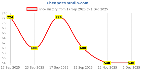 myntra.com Deflow Men Soccer Colourblocked Lightweight Sneakers deflow Price History Graph from 17 Sep 2025 to 30 Nov 2025