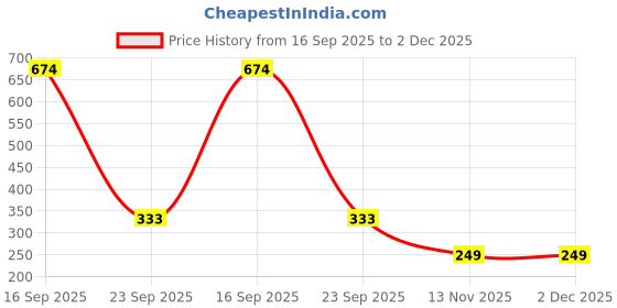 myntra.com Deflow Men Striped Slip-On deflow Price History Graph from 16 Sep 2025 to 1 Dec 2025