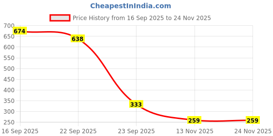 myntra.com Deflow Men Thong Flip-Flops deflow Price History Graph from 16 Sep 2025 to 24 Nov 2025