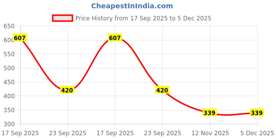 myntra.com Deflow Women Slip-On Sneakers deflow Price History Graph from 17 Sep 2025 to 5 Dec 2025