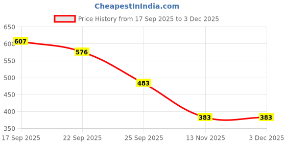 myntra.com Deflow Women Sneakers deflow Price History Graph from 17 Sep 2025 to 2 Dec 2025