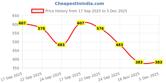 myntra.com Deflow Women Sneakers deflow Price History Graph from 17 Sep 2025 to 4 Dec 2025