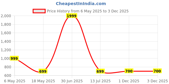 myntra.com DEGE Abstract Printed Round Neck Crepe Straight Kurta dege Price History Graph from 6 May 2025 to 3 Dec 2025