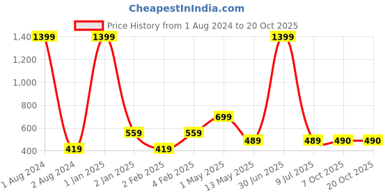myntra.com DEGE Blue & Green Floral Print Cold-Shoulder Sleeves Crop High-Low Top dege Price History Graph from 1 Aug 2024 to 20 Oct 2025