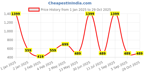 myntra.com DEGE Blue & Red Checked Cold Shoulder Crepe Top dege Price History Graph from 1 Jan 2025 to 28 Oct 2025