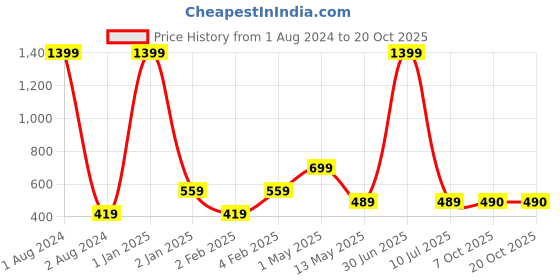 myntra.com DEGE Blue & White Print Crepe Top dege Price History Graph from 1 Aug 2024 to 20 Oct 2025