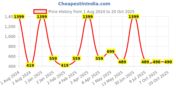 myntra.com DEGE Blue & White Striped Crepe Top dege Price History Graph from 1 Aug 2024 to 19 Oct 2025