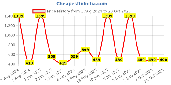 myntra.com DEGE Blue Crepe Peplum Top dege Price History Graph from 1 Aug 2024 to 20 Oct 2025