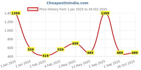 myntra.com DEGE Blue Solid Crepe Top dege Price History Graph from 1 Jan 2025 to 26 Oct 2025