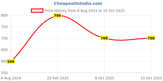 myntra.com DEGE Ethnic Motifs Printed Cotton Kurta dege Price History Graph from 8 Aug 2024 to 15 Oct 2025