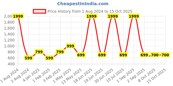 myntra.com DEGE Ethnic Motifs Printed Cotton Kurta dege Price History Graph from 1 Aug 2024 to 15 Oct 2025
