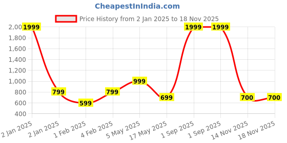 myntra.com DEGE Women Black & Pink Ethnic Motifs Printed Block Print Kurta dege Price History Graph from 2 Jan 2025 to 18 Nov 2025