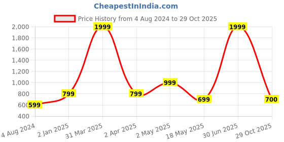 myntra.com DEGE Women Blue & White Ethnic Motifs Printed Block Print Kurta dege Price History Graph from 4 Aug 2024 to 29 Oct 2025