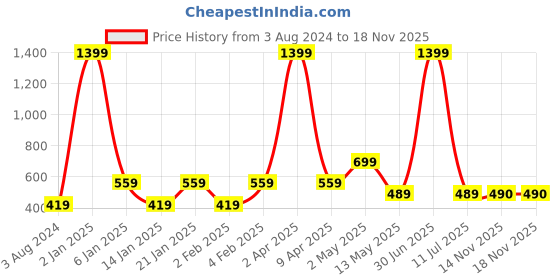 myntra.com DEGE Women Brown Checked Cotton Blend Top dege Price History Graph from 3 Aug 2024 to 18 Nov 2025