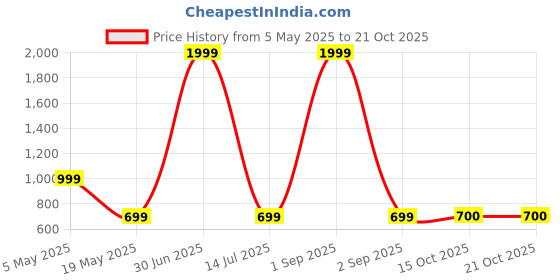 myntra.com DEGE Women Keyhole Neck Handloom Kurta dege Price History Graph from 5 May 2025 to 20 Oct 2025