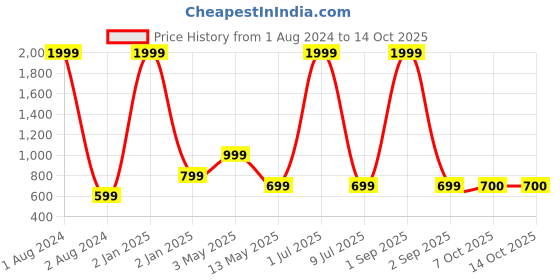 myntra.com DEGE Women Navy Blue & Green Striped Block Print Kurta dege Price History Graph from 1 Aug 2024 to 14 Oct 2025