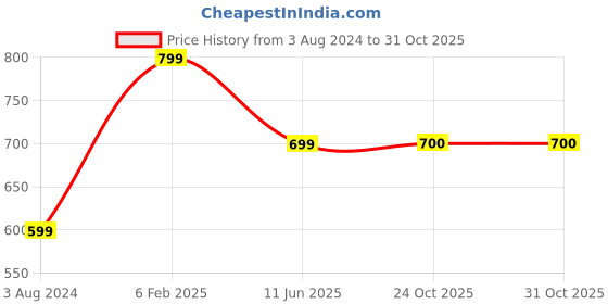 myntra.com DEGE Women Yellow Ethnic Motifs Printed Kurta dege Price History Graph from 3 Aug 2024 to 31 Oct 2025