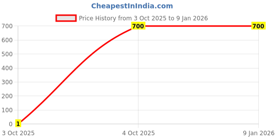 myntra.com DEGHLAM Artificial Stone Studded & Beaded Choker Necklace With Earrings deghlam Price History Graph from 3 Oct 2025 to 5 Jan 2026