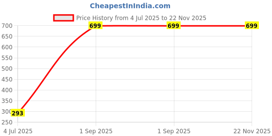 myntra.com DEGHLAM Gold-Plated Artificial Stones Studded Peacock Shaped Drop Earrings deghlam Price History Graph from 4 Jul 2025 to 21 Nov 2025