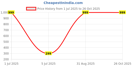 myntra.com DEGHLAM Oxidised Artificial Stones Studded Peacock Shaped Drop Earrings deghlam Price History Graph from 1 Jul 2025 to 26 Oct 2025