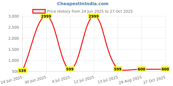 myntra.com DEGHLAM Silver Plated Artificial Stones & Beads Studded Necklace With Earrings deghlam Price History Graph from 24 Jun 2025 to 26 Oct 2025