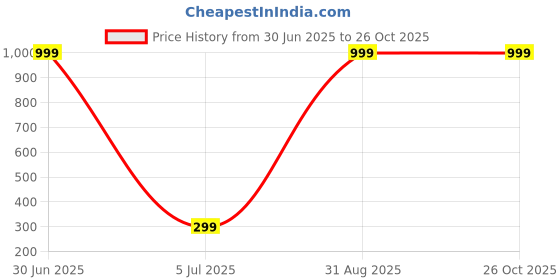myntra.com DEGHLAM Silver-Plated Artificial Stones Studded Oxidised Dome Shaped Jhumkas deghlam Price History Graph from 30 Jun 2025 to 26 Oct 2025