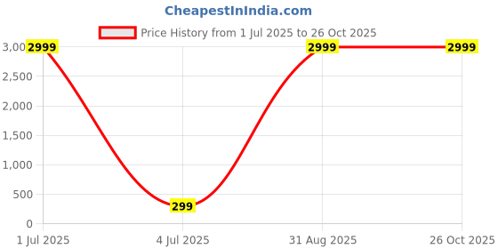 myntra.com DEGHLAM Silver Plated Floral Shaped Oxidised Drop Earrings deghlam Price History Graph from 1 Jul 2025 to 26 Oct 2025