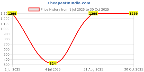 myntra.com DEGHLAM Silver-Plated German Silver Artificial Stones And Beads Studded Drop Earrings deghlam Price History Graph from 1 Jul 2025 to 29 Oct 2025