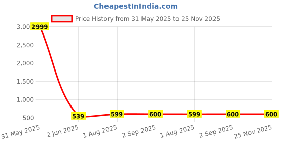 myntra.com DEGHLAM Silver-Plated Stones Studded & Beaded Floral Design Choker Jewellery Set deghlam Price History Graph from 31 May 2025 to 25 Nov 2025