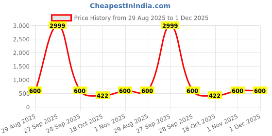 myntra.com DEGHLAM Silver-plated Stones Studded & Beaded Jewellery Set deghlam Price History Graph from 29 Aug 2025 to 30 Nov 2025
