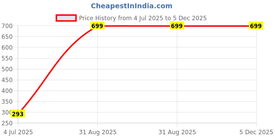 myntra.com DEGHLAM Silver Plated Teardrop Shaped Drop Earrings deghlam Price History Graph from 4 Jul 2025 to 5 Dec 2025